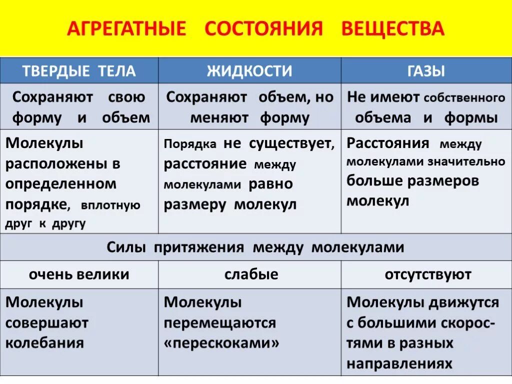 В каком агрегатном состоянии находится тело. Агрегатные состояния вещества. Агренатные состояние вещества. Агрегатныесостояня вещества. Агрегатняе состояниявещест.