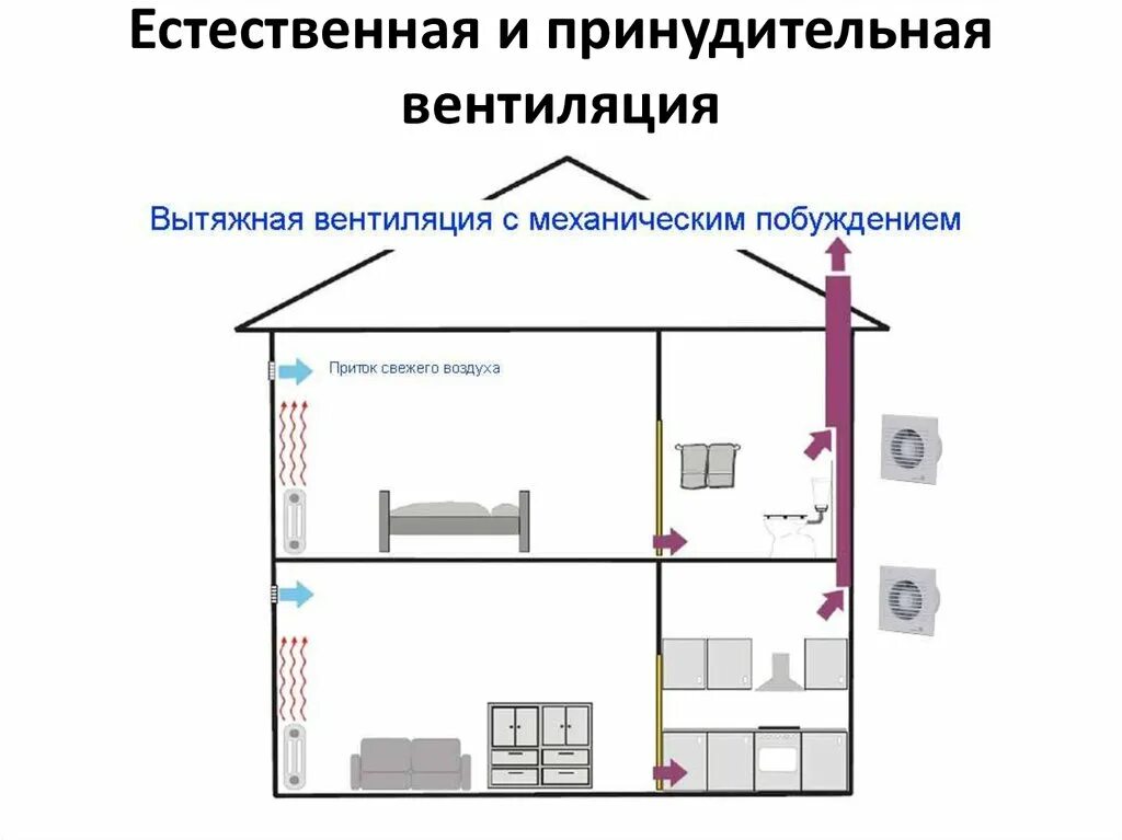 С естественным побуждением. Вытяжная приточная приточно-вытяжная система вентиляции схема. Схема механической приточной вентиляции. Приточная вентиляция с механическим побуждением схема. Схемы приточно-вытяжной вентиляции с механическим побуждением.