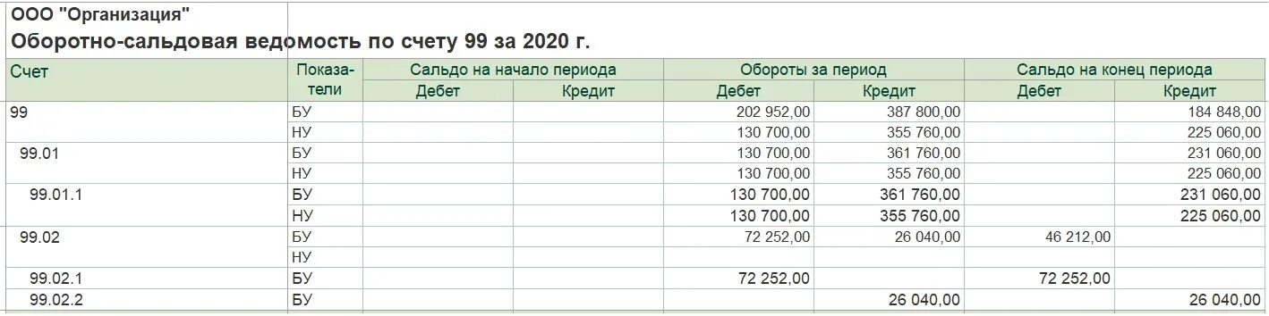 90.02 счет бухгалтерского. Бухучет 91 счет проводки. Проводка 90.01.1 90.09. Счет 91.02.2 в бухгалтерском учете это. Оборотно сальдовая ведомость по счету 91 пример.