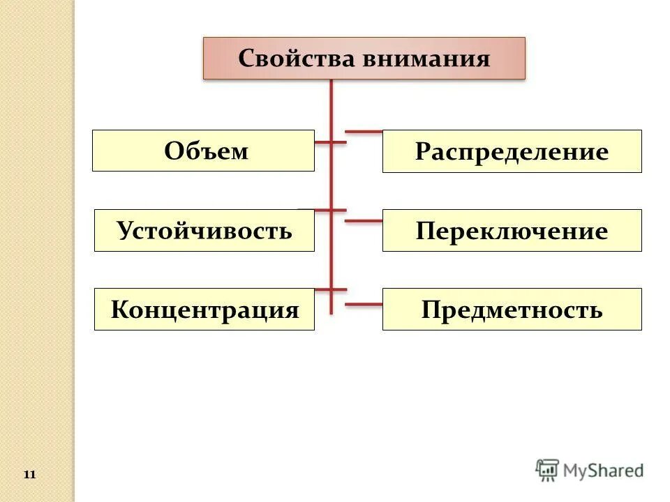 Свойства внимания переключение