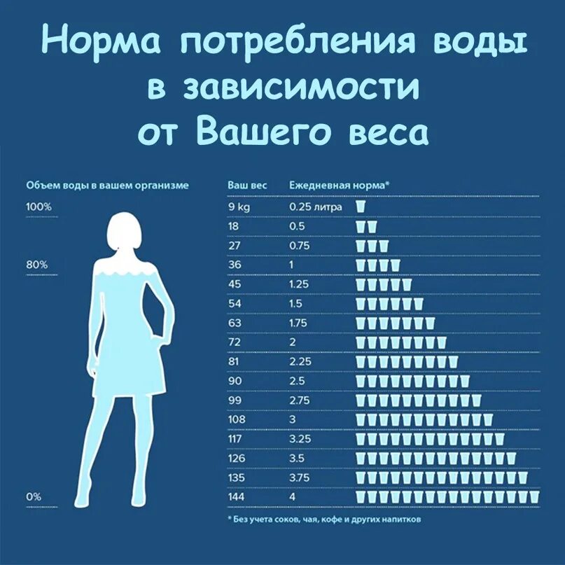 Сколько литров воды содержится. 100 Литров воды. 30 Литров воды. 50 Литров воды. 10 Литров воды.