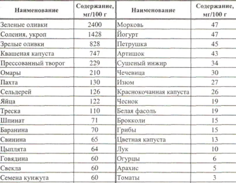 В каком продукте содержится больше соли. Таблица содержания натрия в продуктах. Таблица содержания соли в продуктах. Продукты, содержащие соль таблица. Содержание соли в продуктах питания таблица.