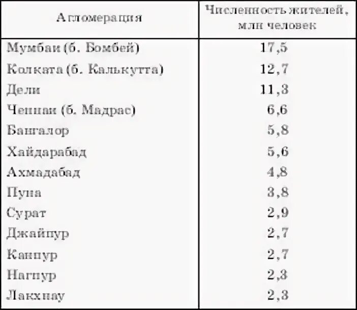 Бомбей на карте индии. Карта индии с основными городами. 10 крупных городов индии. Индия столица мумбаи. Большие города индии на карте.