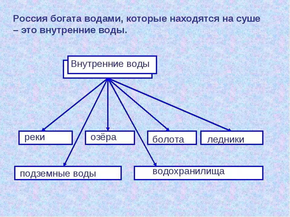 Компоненты внутренних вод. Схема внутренние воды России. Разнообразие внутренних вод России. Тема внутренние воды. Классификация внутренних вод.