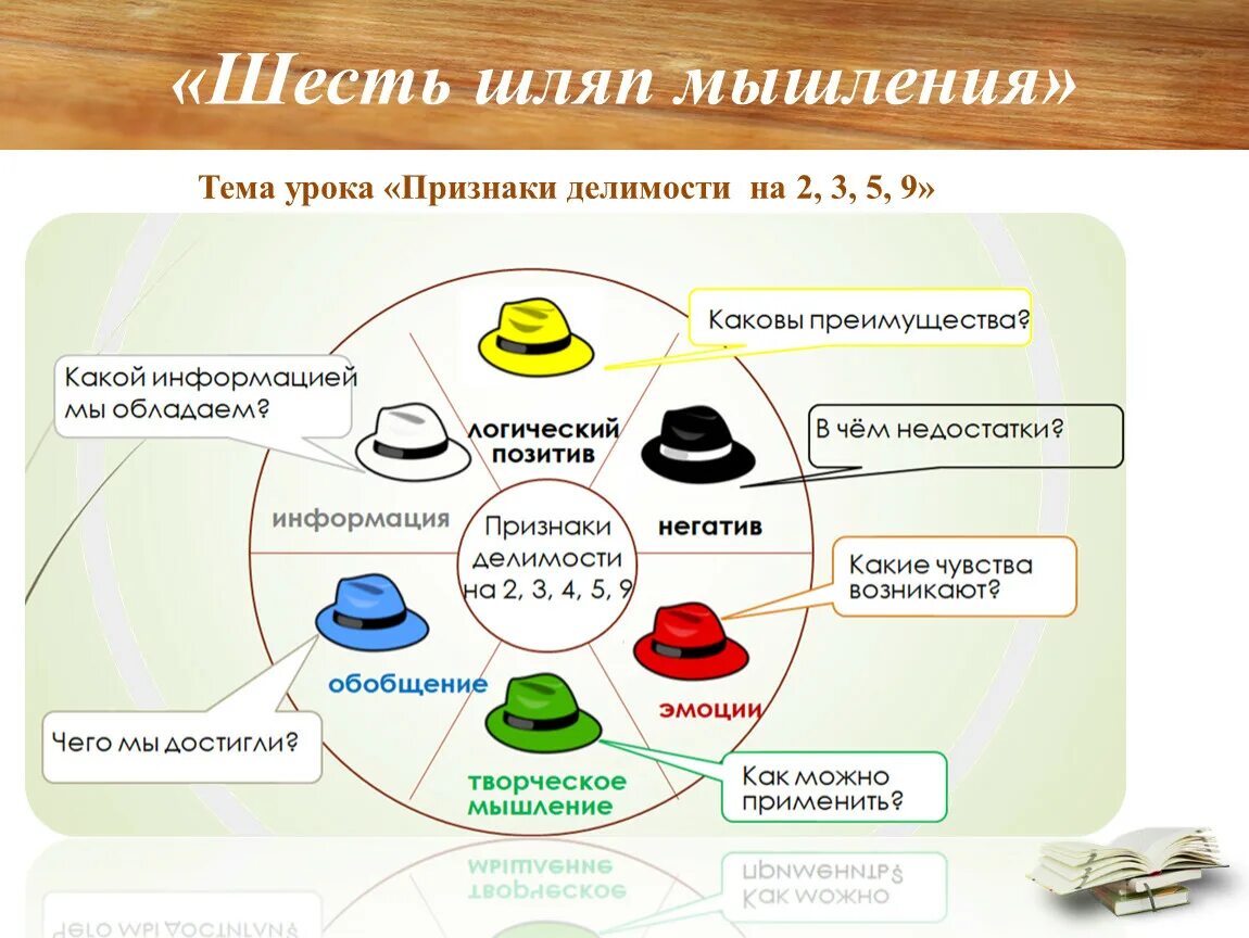 6 шляп. Технология 6 шляп. Шесть шляп мышления. Метод шесть шляп мышления. Шесть шляп мышления на уроках математики.