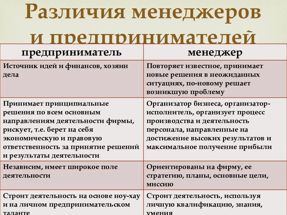 Менеджер и предприниматель различия. Сравнение менеджера и предпринимателя. Различия между менеджером и предпринимателем. Менеджер и предприниматель сходства и различия. Менеджмент управление различие