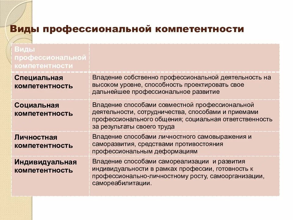 Виды профессиональной компетентности
