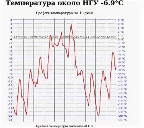 Температура около