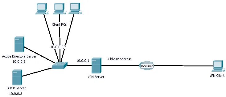 Интернет vpn сервера. Схемы VPN соединений. VPN сервер. Схема VPN через сервер. Клиент - VPN - сервер схема.