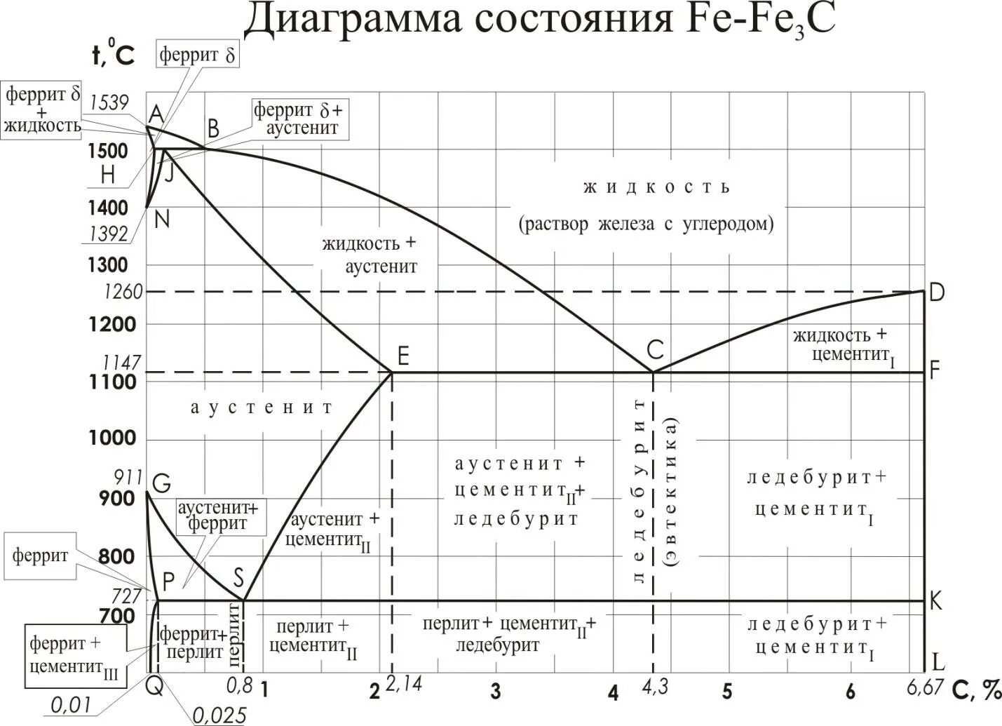 Диаграмма состояния сплавов железо-углерод сплавы железа. Диаграмма состояния железо углеродных сплавов. Диаграмма сплавов железа с углеродом. Диаграмма состояния железо углерод стали и чугуна.