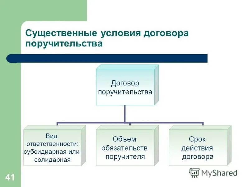 существенные условия договора поручительства. характеристика поручителя объемы поручительства. зависимость от кредиторов. договор поручительства статья. нормы поручительства.