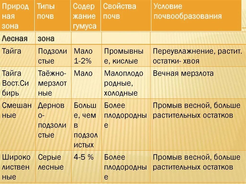 Типы почв тайга и степь. Типы почв России таблица 8 класс география. Таблица закономерности распространения почв 8 класс география. Тип почвы природная зона условия образования почв , содержание гумуса. Типы почв таблица.