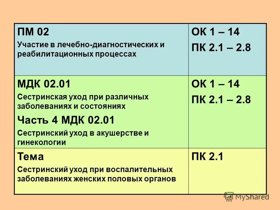 Участие в лечебно диагностическом. Лечебно-диагностическом и реабилитационном процессах. ПМ И МДК Сестринское дело. ПМ 02 МДК 02.02 Сестринское дело. Тема мдк 02.01