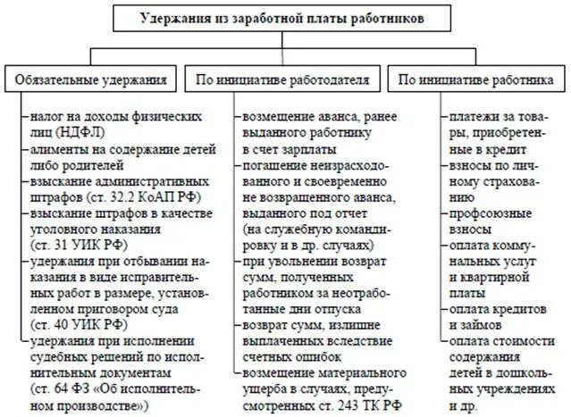 Порядок удержания из заработной платы таблица. Перечислить удержания из заработной платы. Виды, основания и порядок удержаний из заработной платы.. Схема видов удержаний из заработной платы. Максимальный процент удержаний