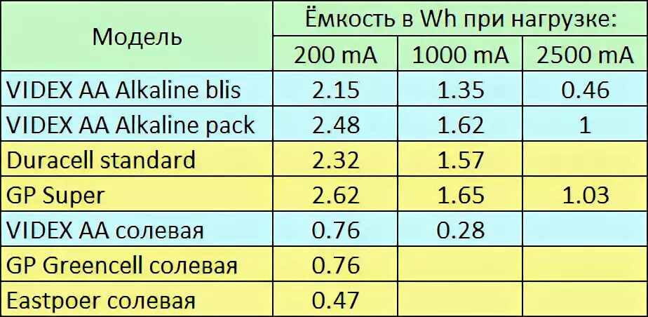 Разная емкость аккумуляторов