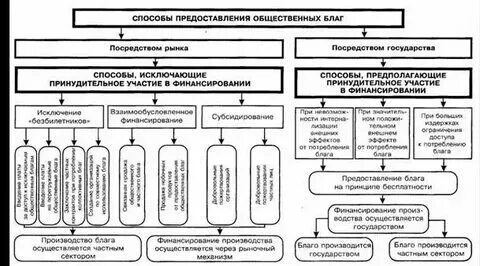 Что иллюстрирует производство общественных благ