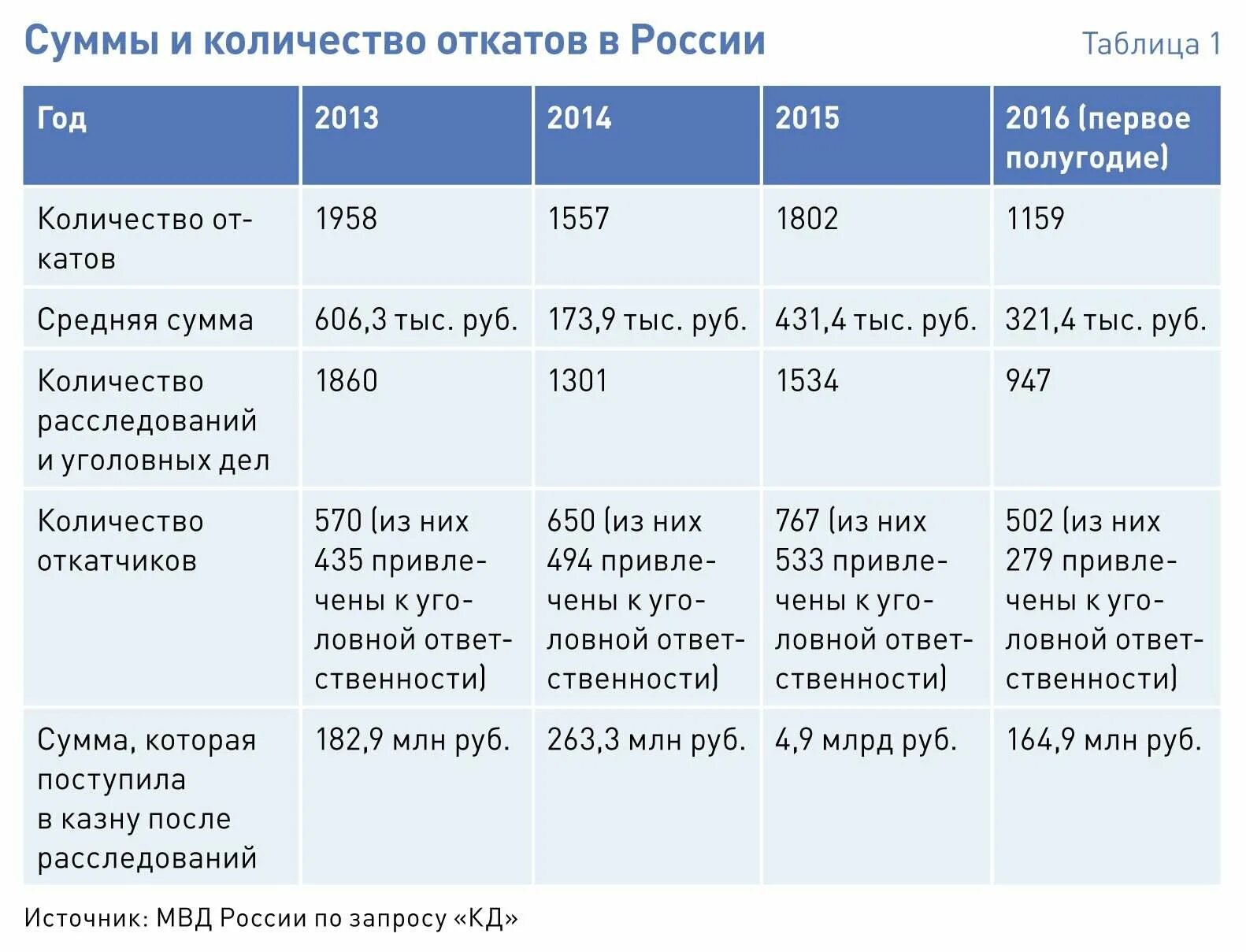 Что значит откат. Статистика коммерческих подкупов в России. Процент отката. Процент откатов в РФ. Откат сколько процентов.