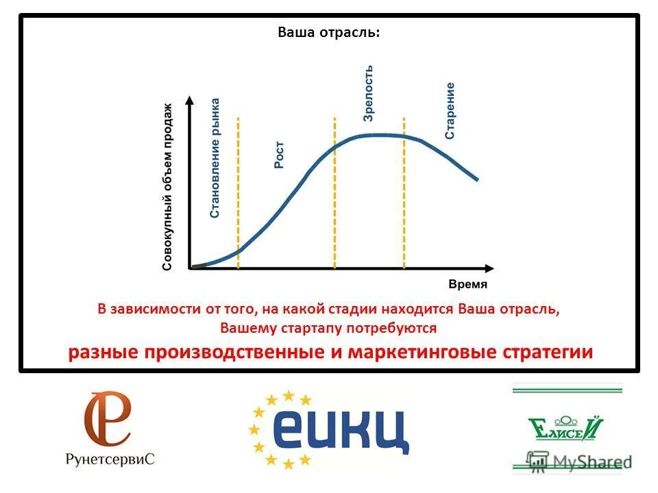 Россия на какой стадии. Рекламный прессинг на каких стадиях. В вашей отрасли. На какой стадии экономики находится Россия.