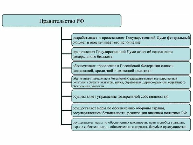 Функции правительства РФ по Конституции схема. Схема полномочия правительства РФ по Конституции. Правительство РФ функции и полномочия. Функции и полномочия правительства РФ схема.