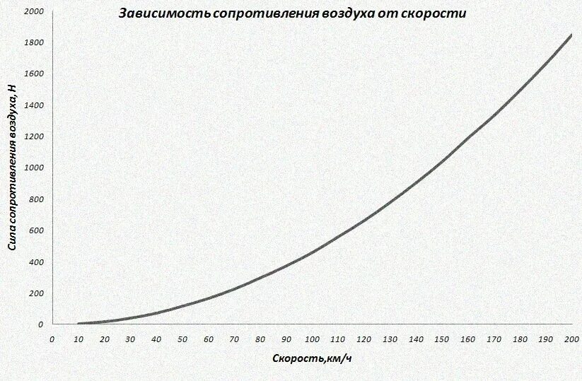 Зависимость сопротивления воздуха от высоты. График сопротивления воздуха от скорости. Зависимость сопротивления воздуха от скорости движения автомобиля. График зависимости сопротивления воздуха от скорости. Зависимость сопротивления воздуха от скорости.