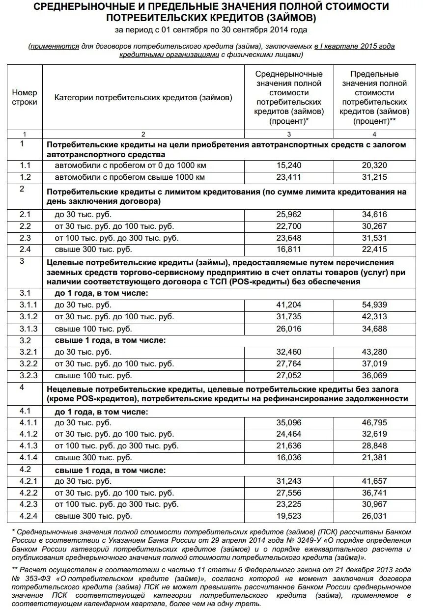 Полная стоимость потребительских кредитов займов. Полная стоимость потребительского кредита. Предельное значение полной стоимости потребительского кредита. Что такое среднерыночная ставка. ПСК предельная стоимость кредита.