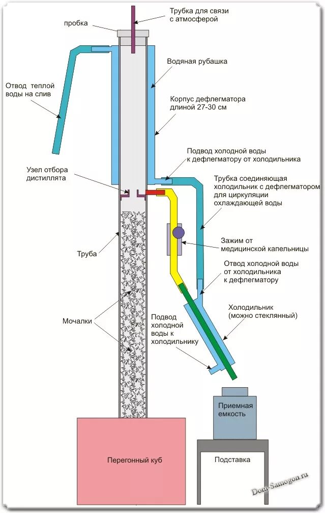 Дефлегматор для самогонного для чего нужен. Ректификационная колонна для самогонного аппарата. Схема спиртовой колонны ректификационной. Спиртовая колонна ректификационная чертеж. Ректификационная колонна схема.