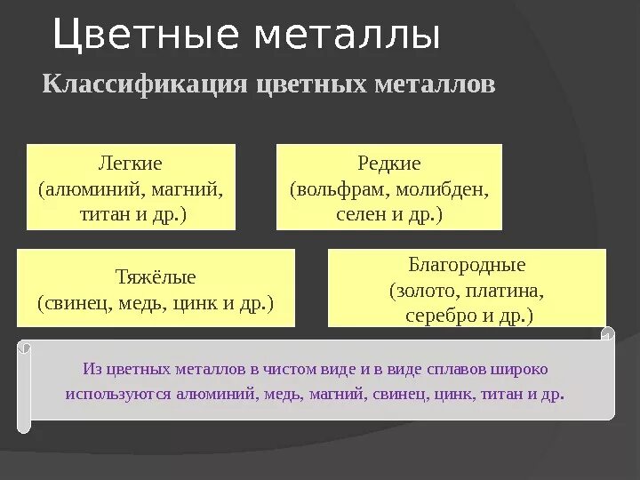 Какие металлы называют благородными чем обусловлена возможность. Цветные металлы классификация цветных металлов. Металлы классификация металлов. Группы цветных металлов таблица. Классификация цветных металлов схема.