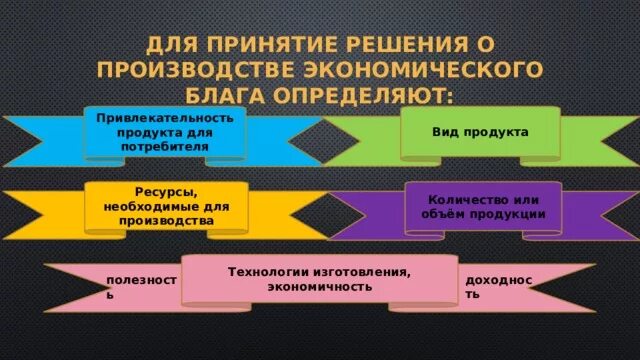 Для принятия решения о производстве экономического блага определяют. Решения и производство. Для принятия решения о производстве экономического блага необходимо. Что необходимо для производства экономических благ.