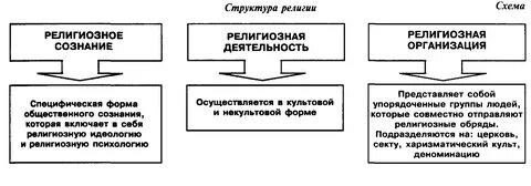 Структура религии обществознание