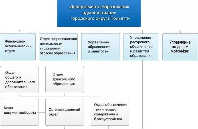 Вопросы департаменту образования. Структура департамента образования г Москвы. Структура Министерства образования. Структура отдела образования. Отдел образования администрации.