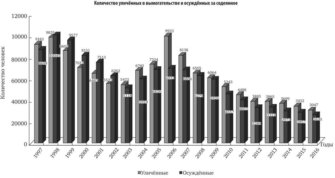 Статистика преступлений против собственности. Статистика корыстных преступлений. Статистика вымогательства. Статистика вымогательства в России.