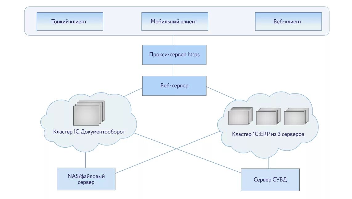 Архитектура данных информационной системы. Архитектура информационной системы 1с. 1с документооборот архитектура. тонкий клиент архитектура. схема кластерной архитектуры.