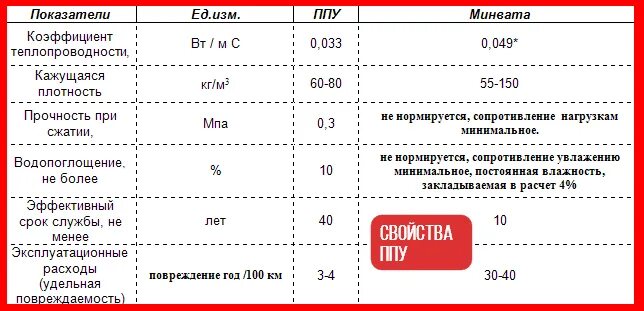 Срок службы утеплителя из минеральной ваты. Срок службы утеплителей для наружных стен таблица. Срок службы базальтового утеплителя на фасаде. Срок службы тепловой изоляции трубопроводов из минеральной ваты. Срок службы утеплителя