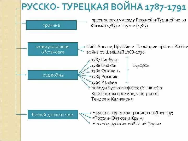 Причины русско-турецкой войны 1787-1791. Причины русско турецкой войны 1787 по 1791.