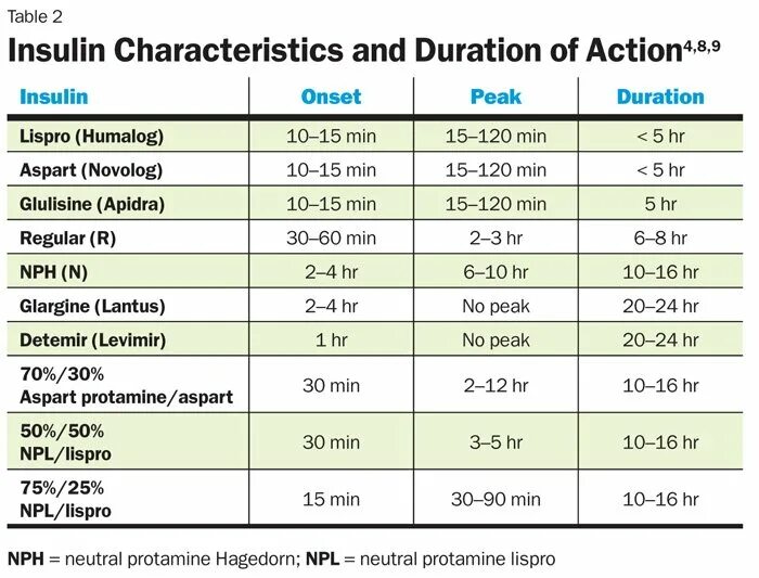 Action duration