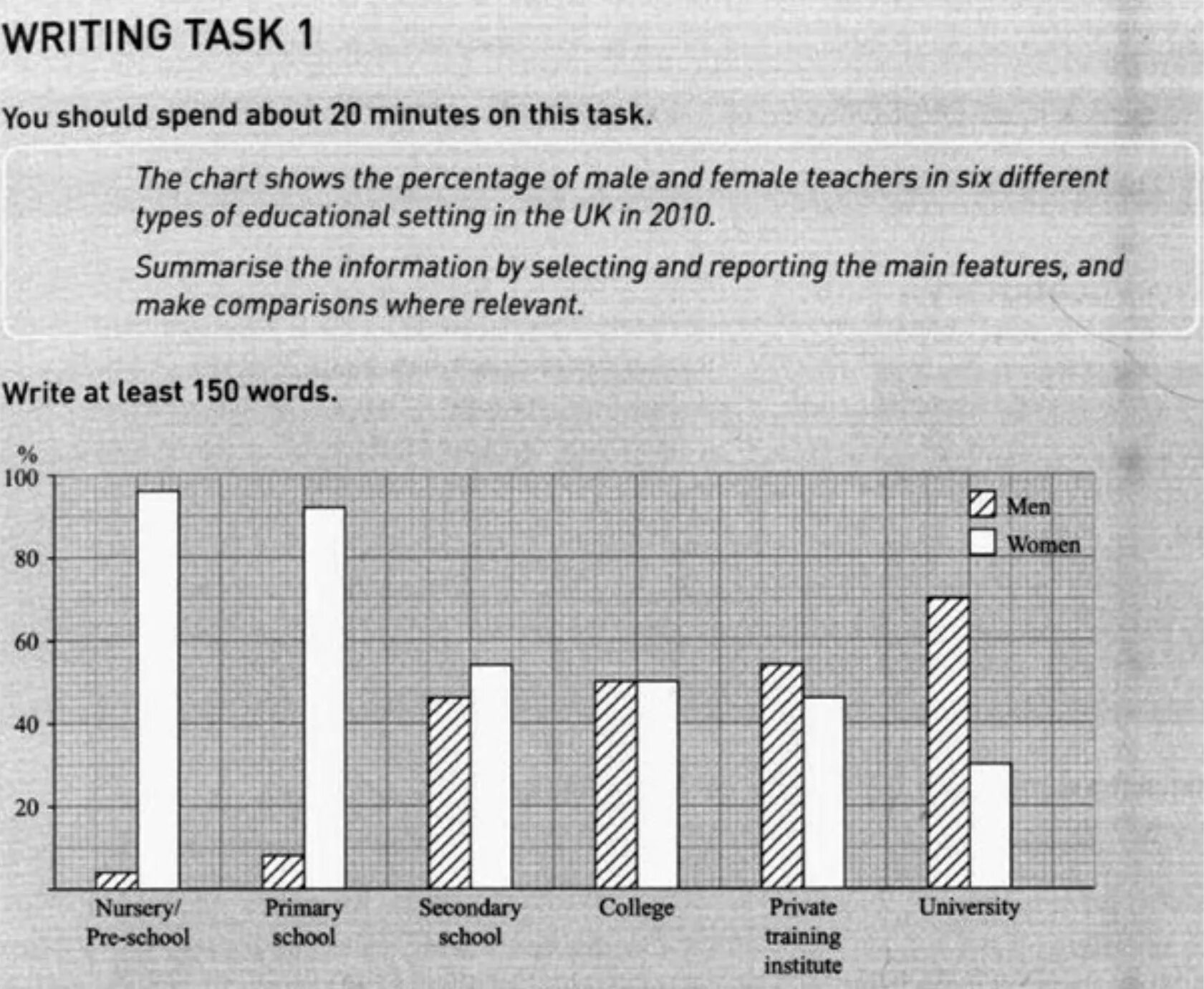 Task 1. IELTS task 1 Bar Chart. Writing task 1 Bar Chart. IELTS writing Bar Chart. Столбчатая диаграмма IELTS.