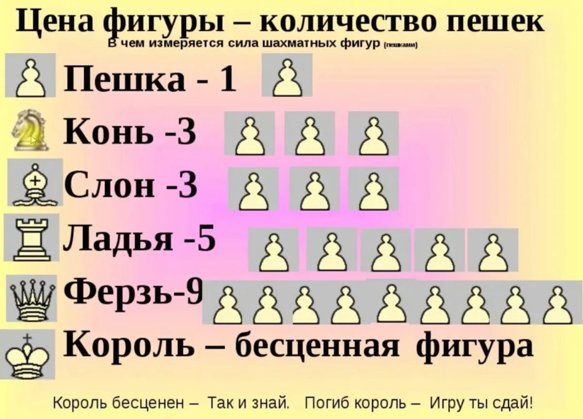 Что означает в шахматах. Ценность фигур в шахматах. ценность фигур в шахматах таблица. ценность шахматных фигур в пешках. ценность фигур в шахматах для детей.