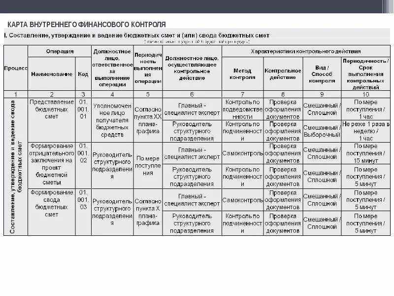 Внутренний контроль ооо. Карта внутреннего финансового контроля ООО образец. Заполнение карты внутреннего финансового контроля. Пример заполнения карты внутреннего финансового контроля. План внутреннего финансового контроля образец.