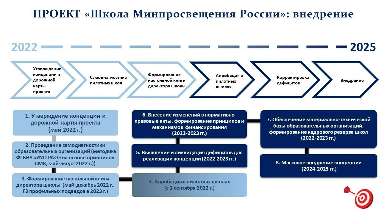 Управленческие команды школы минпросвещения. Школа Минпросвещения России. Школа мин Просвещения России проект. Проект школа Минпросвещения России внедрение. Концепция проекта школа Минпросвещения России.