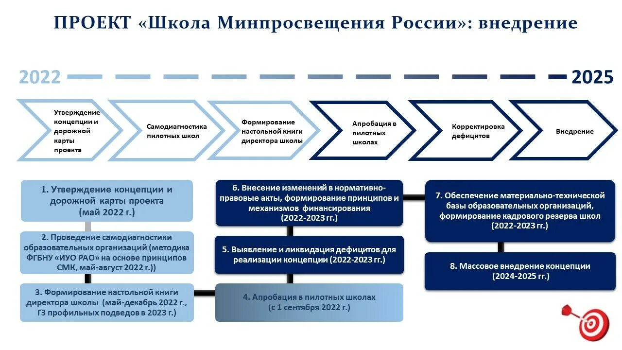 Концепция школа Минпросвещения России. Основные направления школы Минпросвещения России. Школа мин Просвещения России проект. Проект школа Минпросвещения России внедрение. Школьный климат минпросвещения россии