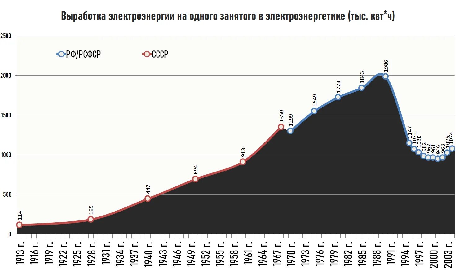 Февраль выработка. График производства электроэнергии. График выработки электроэнергии. Выработка электроэнергии в СССР. Выработка электроэнергии в России по годам.