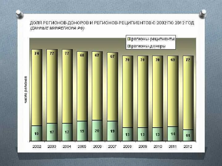 Список доноров россии. Субъекты доноры и реципиенты. Регионы-доноры и регионы-реципиенты. Регионы доноры для бюджета. Доноры и реципиенты регионы 2022.