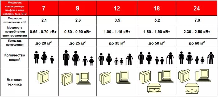 Как выбрать кондиционер для дома по площади. Потребляемая мощность кондиционера в КВТ таблица. Мощность кондиционера 12-ка в КВТ Потребляемая. Кондиционер 12 Потребляемая мощность КВТ. Мощность кондиционера для комнаты 20м2.