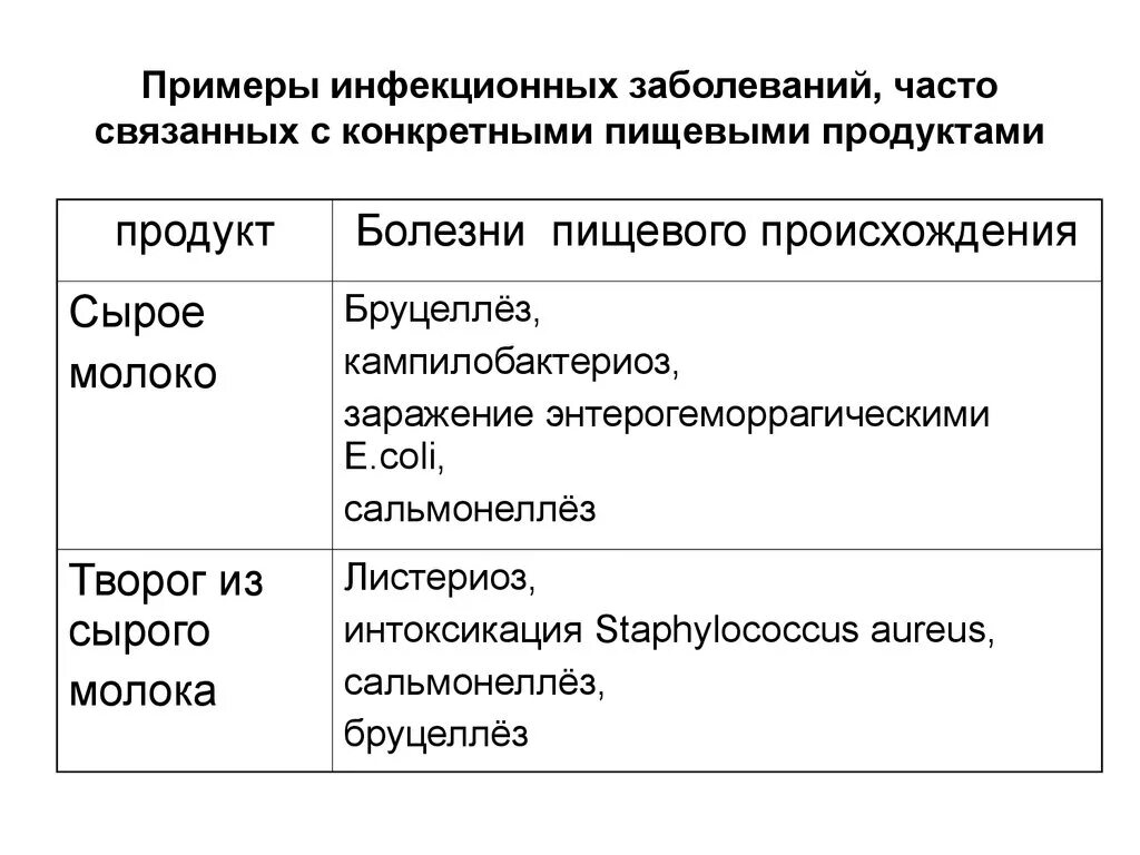 Группы инфекционных заболеваний человека. Инфекционные заболевания примеры. Инфекционная заболеваемость примеры. Примеры инфекционные болезн. Основные группы инфекционных болезней.