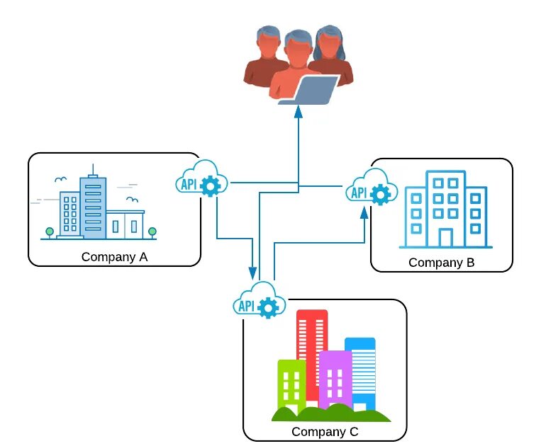 Данные через api. API схема. Схема работы API. API это что в программировании. Публичный API.