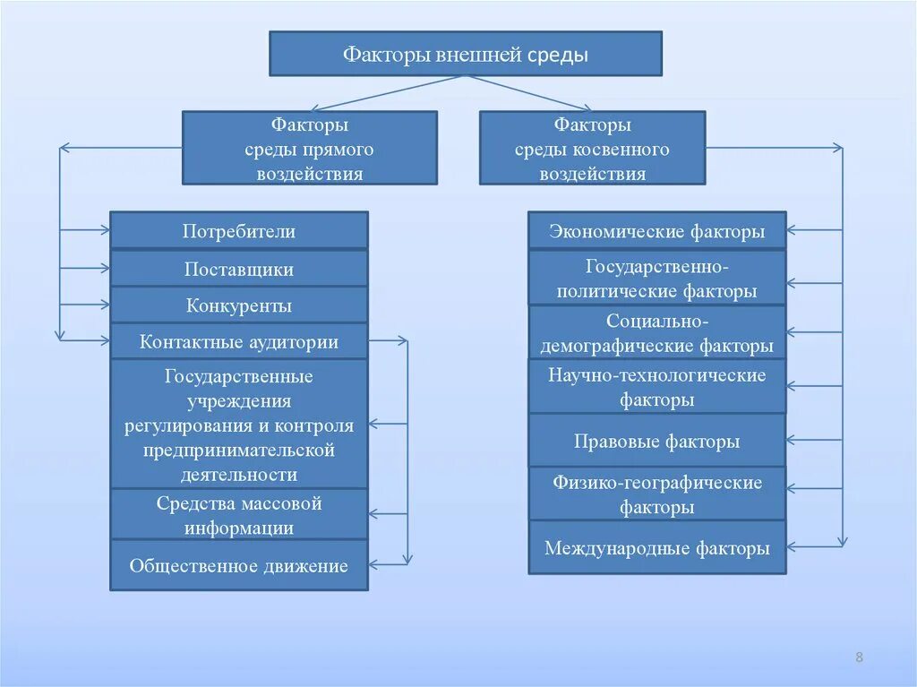 Влияние факторов внешней среды на деятельность организации. Факторы внешней среды, влияющие на деятельность организации. Факторы внешней среды влияющие на предприятие. Факторы воздействия внешней среды на деятельность организации. Влияния различных факторов на результаты