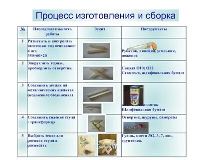 Технологический процесс инструмент