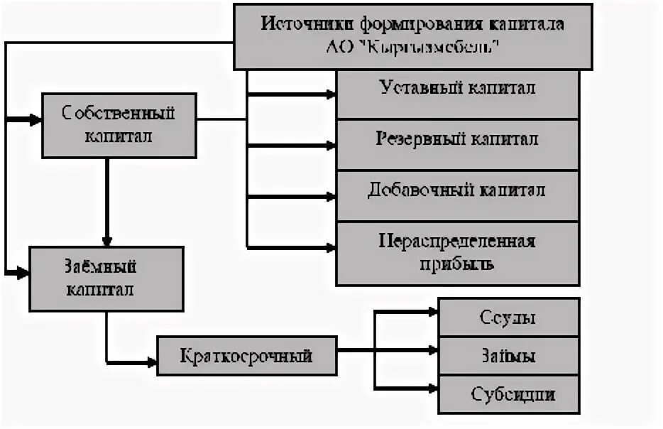 Управление формированием капитала. Схема формирования уставного капитала. уставной капитал схема. уставный капитал организации схема. схема функционирования уставного капитала.
