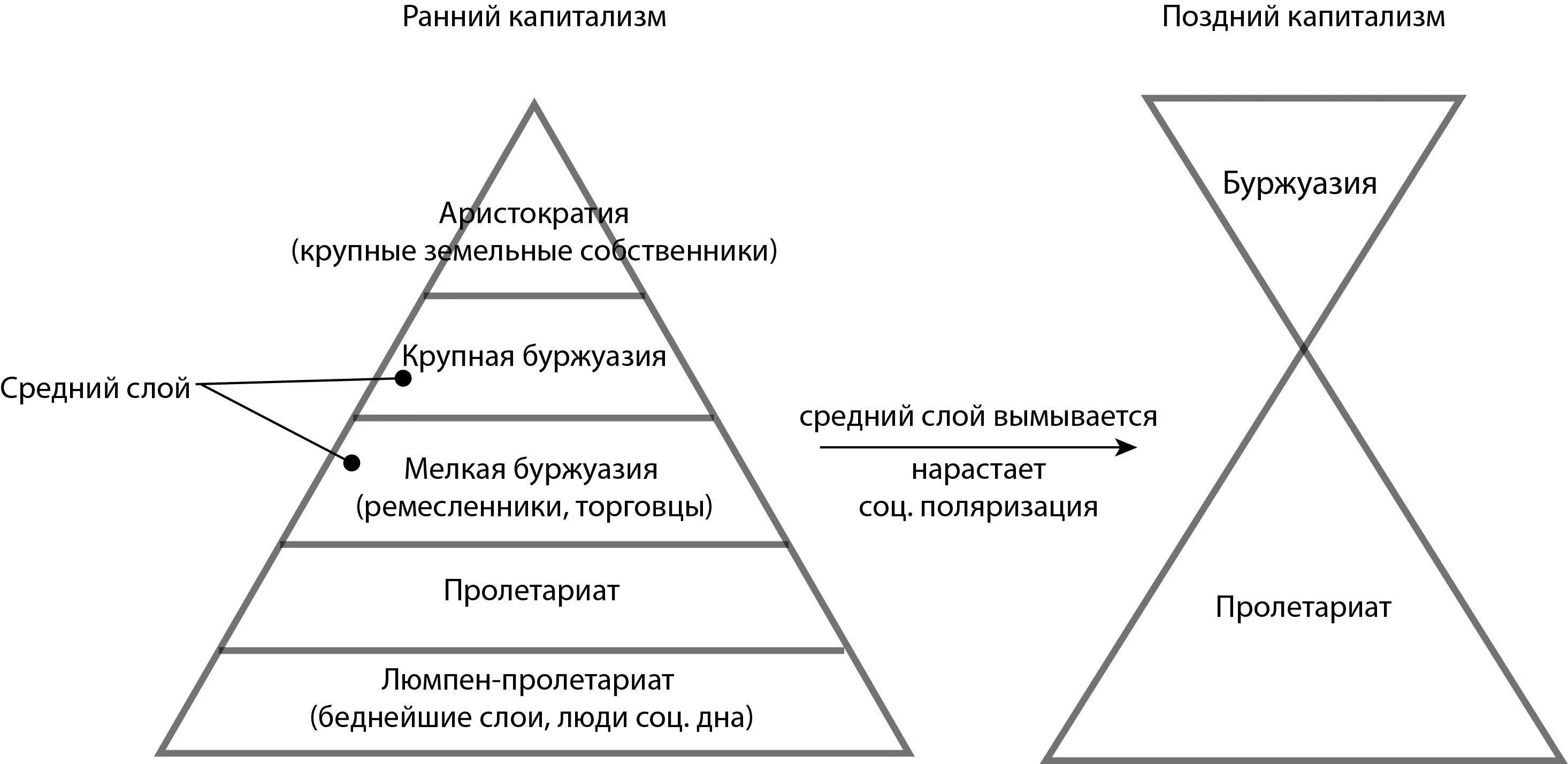 Социальная стратификация по Марксу схема. Стратификация современного общества по Веберу схема. Теория социальной структуры Маркса.