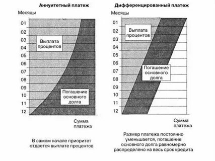 Потребительский кредит аннуитетный платеж